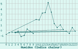 Courbe de l'humidex pour Gornergrat