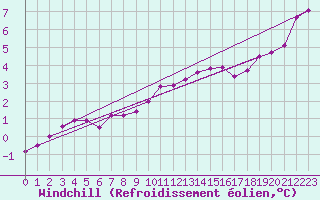Courbe du refroidissement olien pour Saint-Georges-d