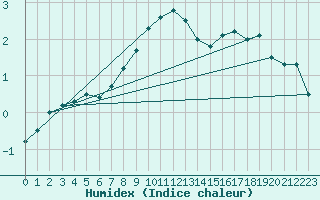 Courbe de l'humidex pour Nordstraum I Kvaenangen