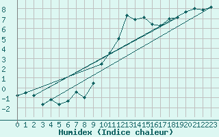 Courbe de l'humidex pour Aix-la-Chapelle (All)