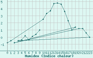 Courbe de l'humidex pour Payerne (Sw)