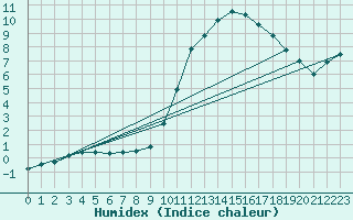 Courbe de l'humidex pour Nancy - Essey (54)