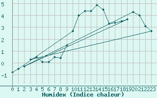 Courbe de l'humidex pour Weiden