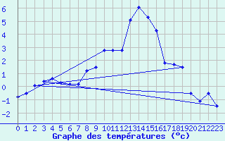 Courbe de tempratures pour Wels / Schleissheim