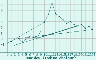 Courbe de l'humidex pour Elm