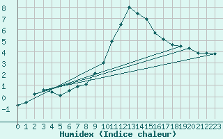 Courbe de l'humidex pour Ble / Mulhouse (68)