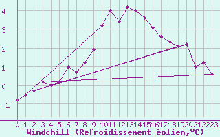 Courbe du refroidissement olien pour Valley