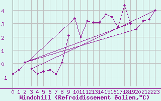 Courbe du refroidissement olien pour Valley