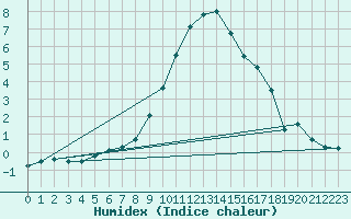 Courbe de l'humidex pour Mhling