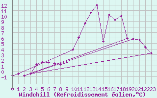 Courbe du refroidissement olien pour Tour-en-Sologne (41)