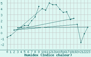 Courbe de l'humidex pour Drevsjo