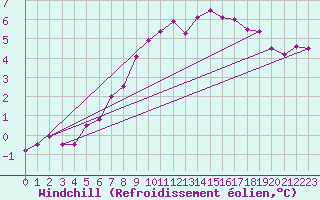 Courbe du refroidissement olien pour Gurteen