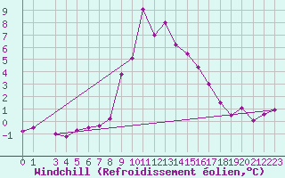 Courbe du refroidissement olien pour Santo Pietro Di Tenda (2B)