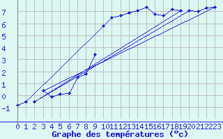 Courbe de tempratures pour Coschen