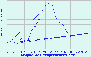 Courbe de tempratures pour Leiser Berge