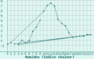 Courbe de l'humidex pour Leiser Berge