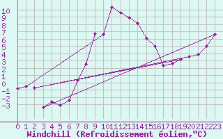 Courbe du refroidissement olien pour Retitis-Calimani