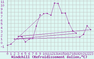 Courbe du refroidissement olien pour La Pinilla, estacin de esqu