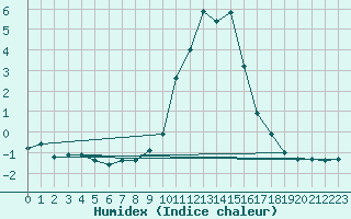 Courbe de l'humidex pour Saint-Vran (05)