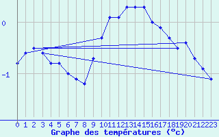 Courbe de tempratures pour Meiningen