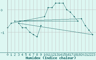 Courbe de l'humidex pour Meiningen