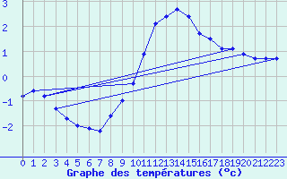 Courbe de tempratures pour Bischofshofen