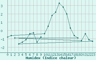 Courbe de l'humidex pour Palencia / Autilla del Pino