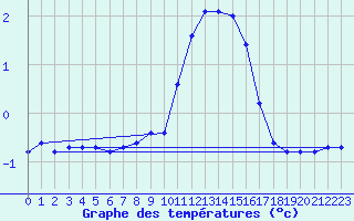 Courbe de tempratures pour Ancey (21)