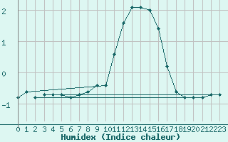 Courbe de l'humidex pour Ancey (21)