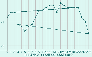 Courbe de l'humidex pour Toholampi Laitala