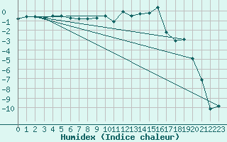 Courbe de l'humidex pour Oberstdorf