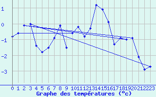 Courbe de tempratures pour Robiei