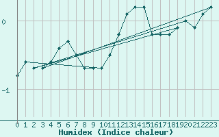 Courbe de l'humidex pour Retz