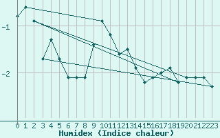 Courbe de l'humidex pour Hohe Wand / Hochkogelhaus