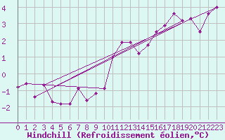 Courbe du refroidissement olien pour Liberec