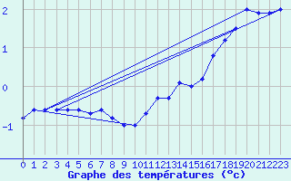 Courbe de tempratures pour Dieppe (76)