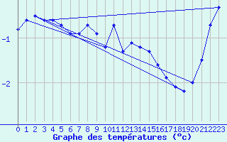 Courbe de tempratures pour Strommingsbadan