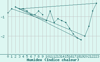 Courbe de l'humidex pour Strommingsbadan