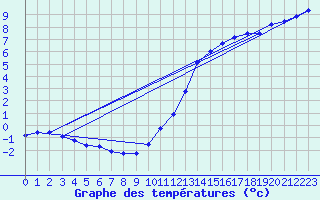 Courbe de tempratures pour Kernascleden (56)