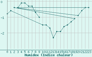 Courbe de l'humidex pour Johvi