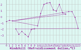 Courbe du refroidissement olien pour Hohenpeissenberg