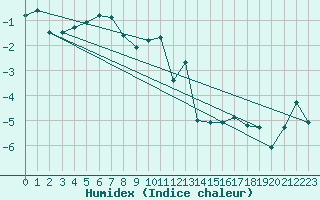 Courbe de l'humidex pour Alpinzentrum Rudolfshuette