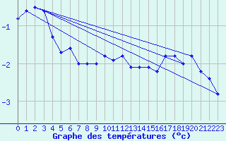 Courbe de tempratures pour Robiei