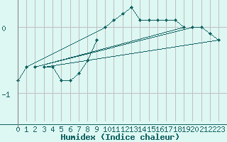 Courbe de l'humidex pour Bialystok