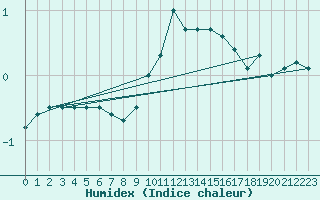 Courbe de l'humidex pour Leek Thorncliffe