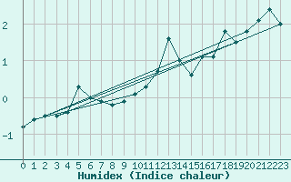 Courbe de l'humidex pour Kahler Asten