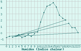 Courbe de l'humidex pour Schiers