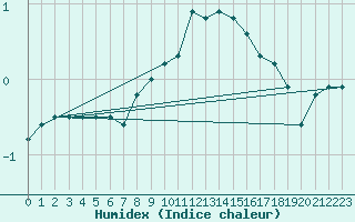 Courbe de l'humidex pour Regensburg