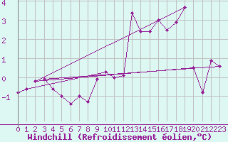 Courbe du refroidissement olien pour Le Mesnil-Esnard (76)