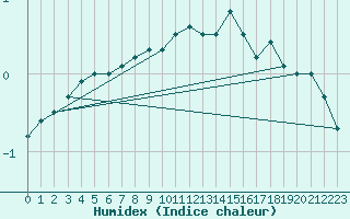 Courbe de l'humidex pour Hoherodskopf-Vogelsberg